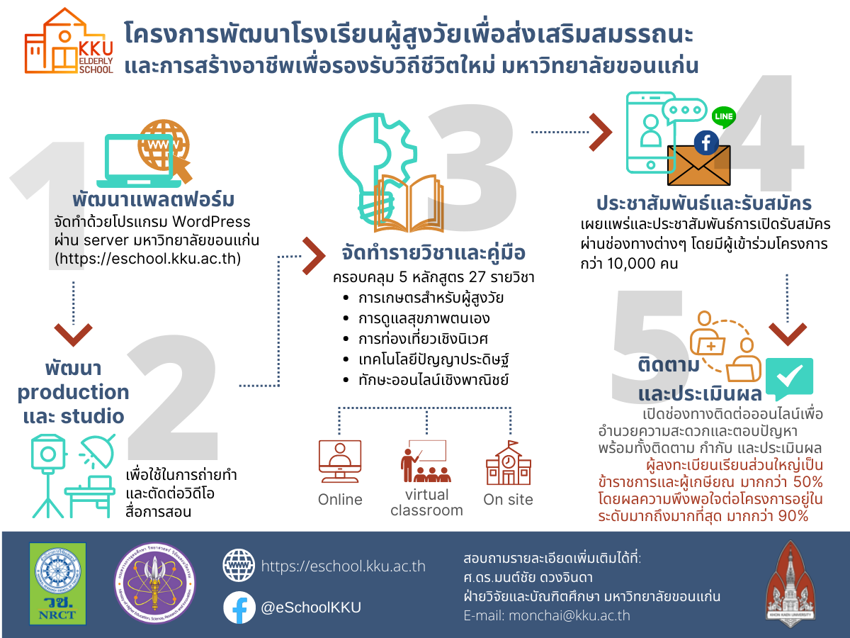 โครงการพัฒนาโรงเรียนผู้สูงวัยเพื่อส่งเสริ~ะและการสร้างอาชีพ เพื่อรองรับวิถีชีวิตใหม่